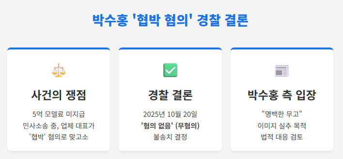 [속보] 경찰, <b>박수홍</b> 협박 <b>혐의</b> '무<b>혐의</b>' 결론 "명백한 <b>무고</b>" 5억... 