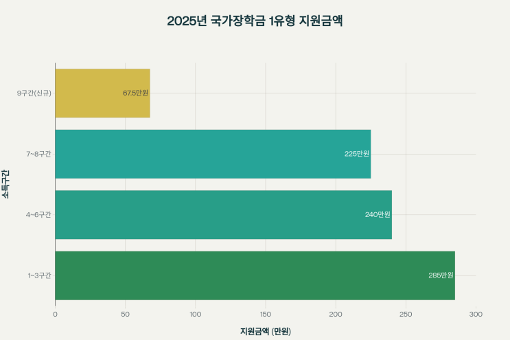  2025년 청소년·학생 장학금 완벽 가이드 | 국가지원부터 생활비까지 총정리