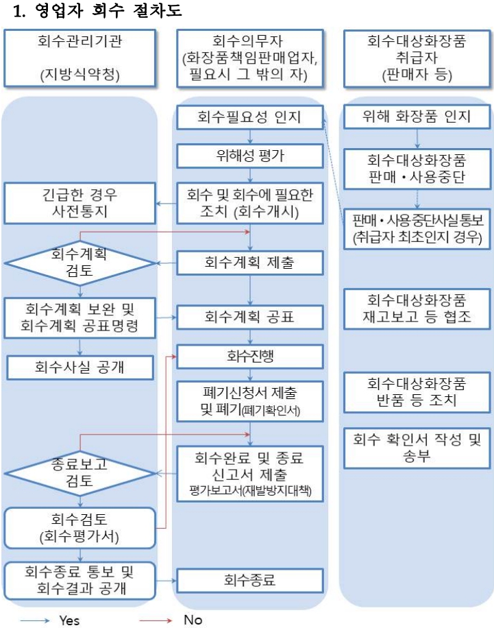  회수대상 화장품의 기준 및 위해성 등급