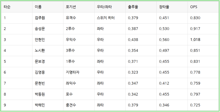 체코전 야구 <b>국가대표</b> 라인업