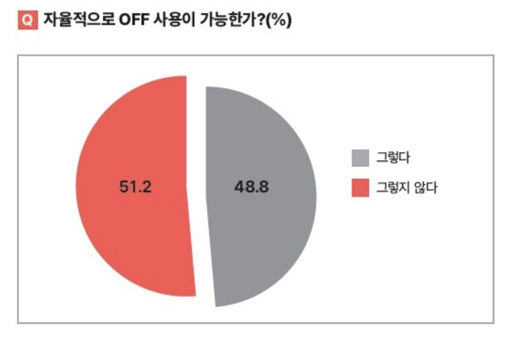   SBS 구성원 10명 중 6명 “노동 강도 과하다”… 주52시간 초과·휴식권 붕괴 현실