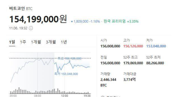 <b>비트코인</b>, <b>1억</b>5000만원대 횡보…<b>회복</b> 신호인가 휴식기인가