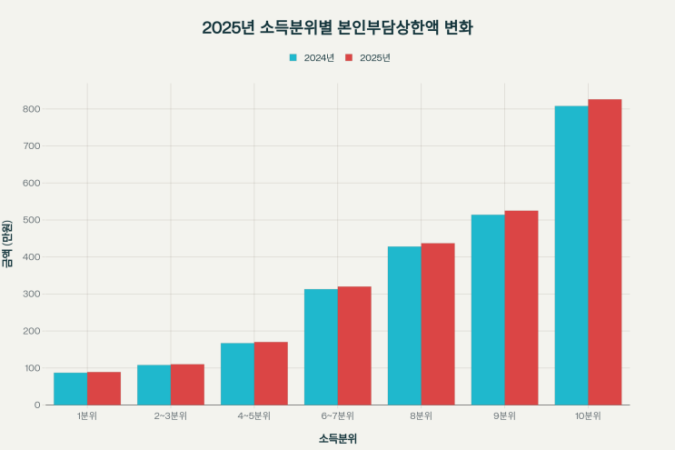  2025년 건강보험 달라진 것 총정리! 희귀질환·의료비 지원 최신 혜택 완벽 가이드