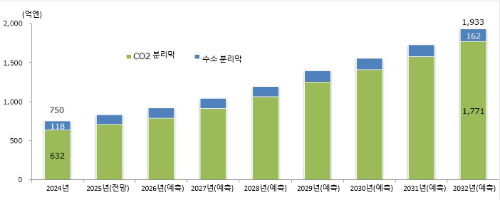 고기능 <b>분리막</b> 세계시장에 관한 조사결과(2025년)... 