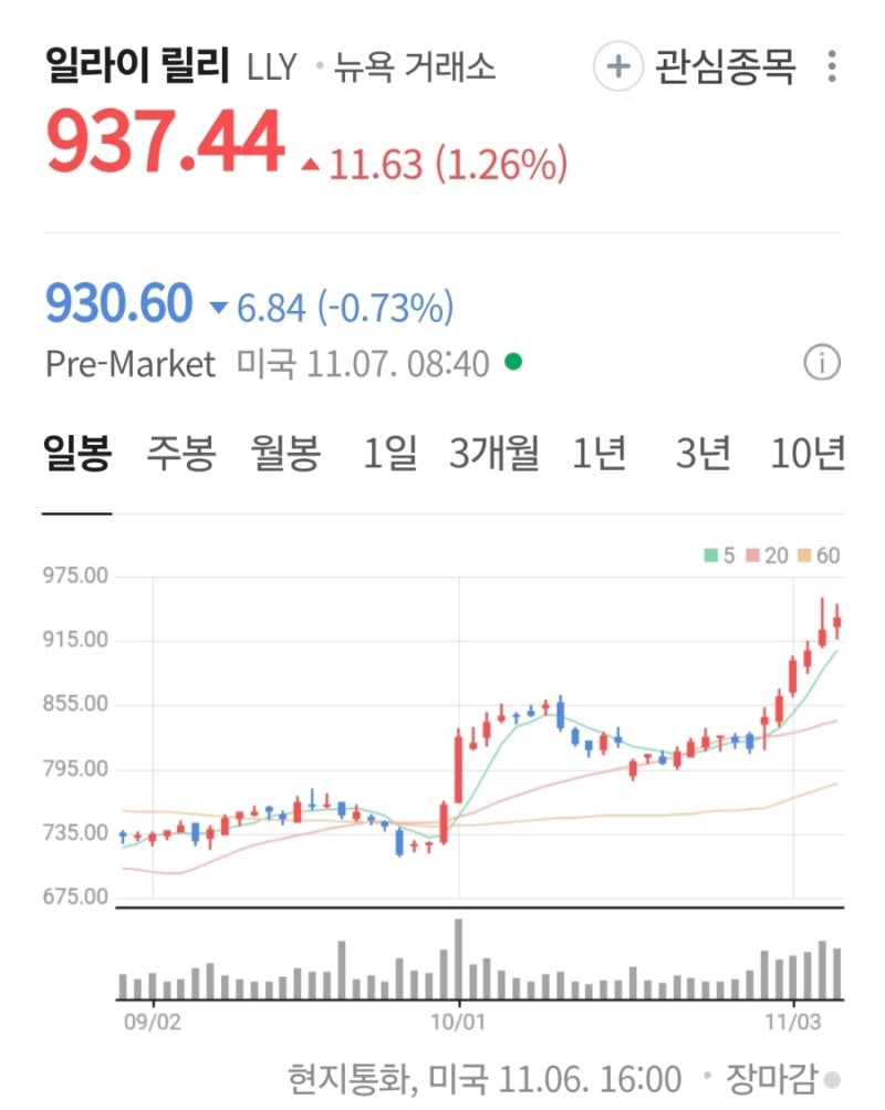 일라이릴리 주가 상승한 이유는? : 네이버 블로그