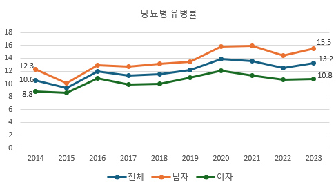  당뇨, 암 유병률 (미국 비자 거부?)