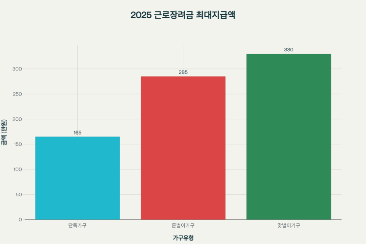  2025년 근로장려금·자녀장려금 완벽 정리 – 놓치면 손해! 최대 330만원 받는 법