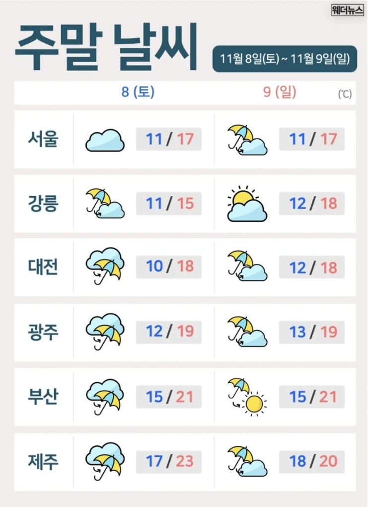 [<b>주말</b> 날씨] 온화한 <b>주말</b>, 곳곳 <b>가을비</b>... 월요일엔 기온 '뚝'