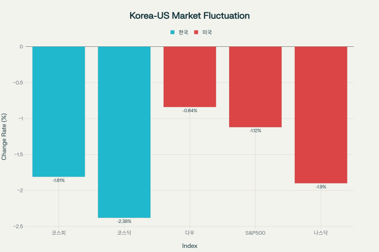  2025년 11월 8일 한국·미국 증시 동향 분석 - 한미  동반 하락, 투자자들이 꼭 알아야 할 시황 분석