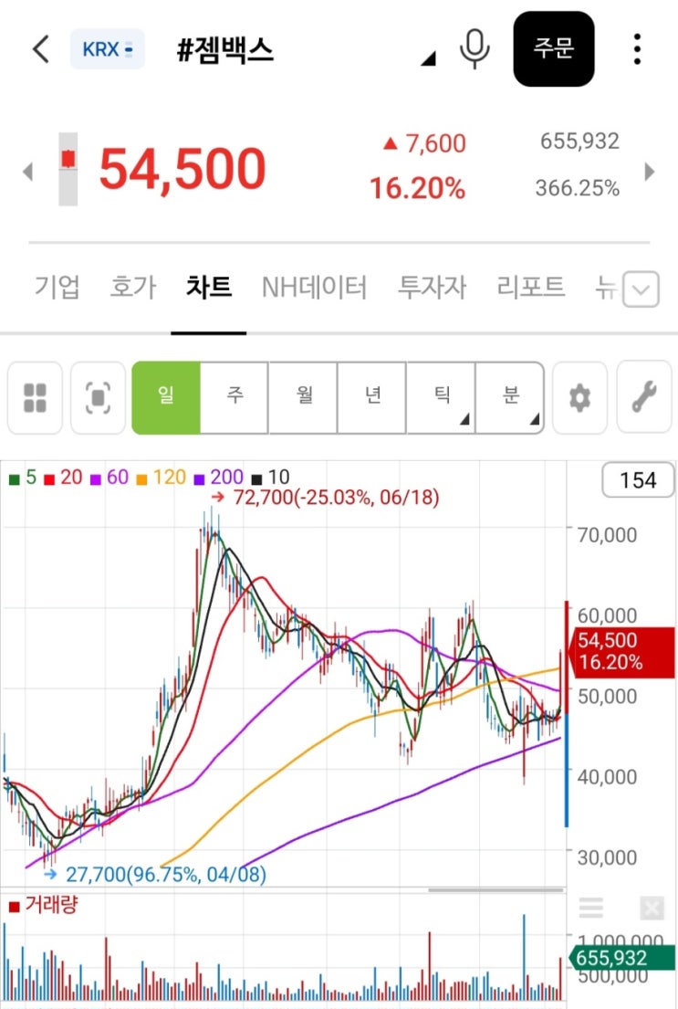 <b>젬백스</b> 트레이딩으로 얻은 교훈