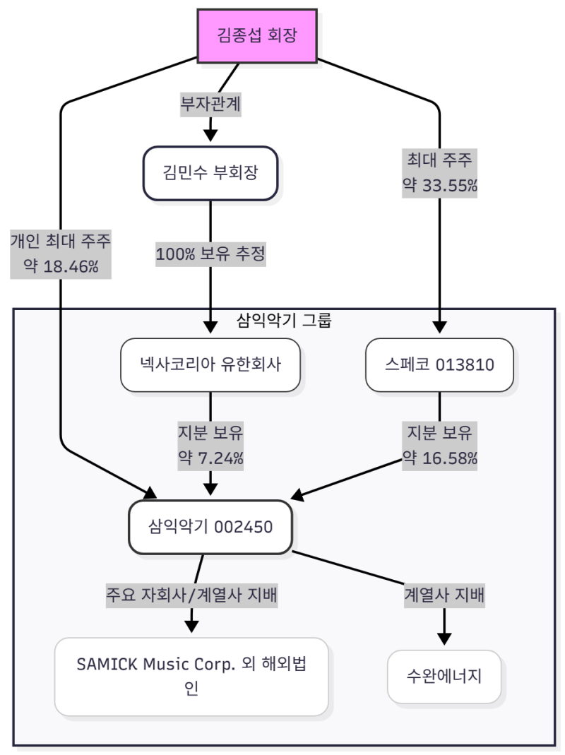 삼익악기: 저평가인 주가가 리레이팅 될 수 있는 요소는? : 네이버 블로그