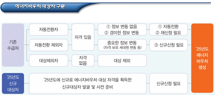 에너지바우처 수급자 정보 관리(대상자 등)