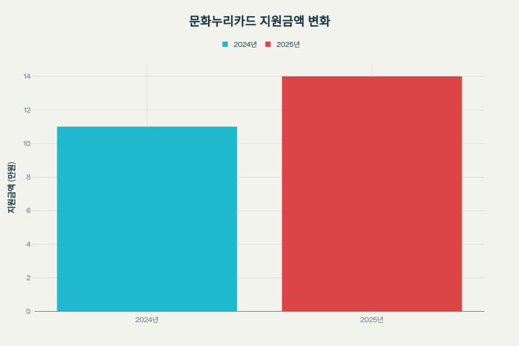  2025년 문화누리카드·청년문화바우처 총정리 - 최대 20만원 혜택 놓치지 마세요