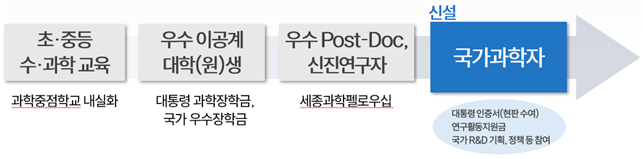 국가과학자 제도 신설.과학기술-<b>AI</b> 융합<b>인재 양성</b>