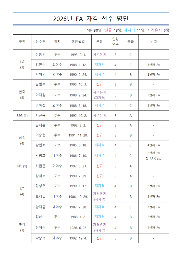  모든 구단! 2026년 KBO FA 선수는 누구? - 선수 명단, FA 관련 일정