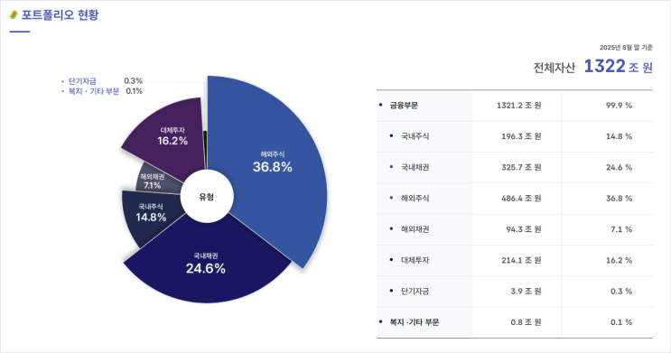  국민연금, 고갈 걱정을 조금 미뤄도 되는 이유