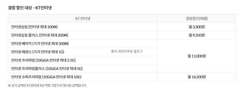 알뜰폰 KT M모바일 인터넷 결합 할인 금액과 결합 조건 가족결합하는 방법