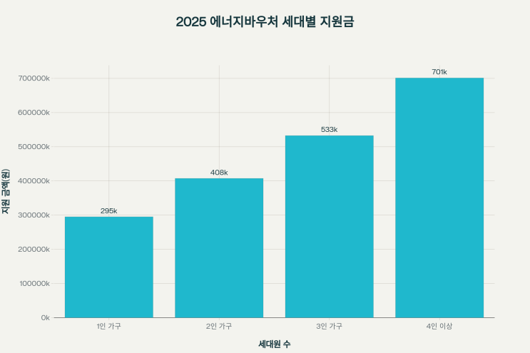  2025년 에너지바우처·난방비 지원! 이대로 알면 생활비 부담 확 줄어요