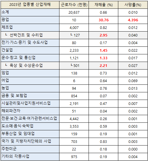  산업재해 현황