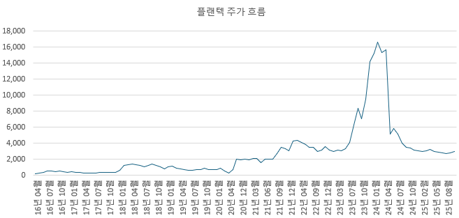  플랜텍 근황