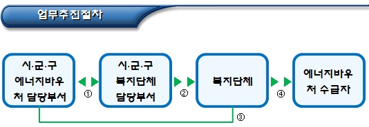  에너지바우처 사용 안내 및 이의신청