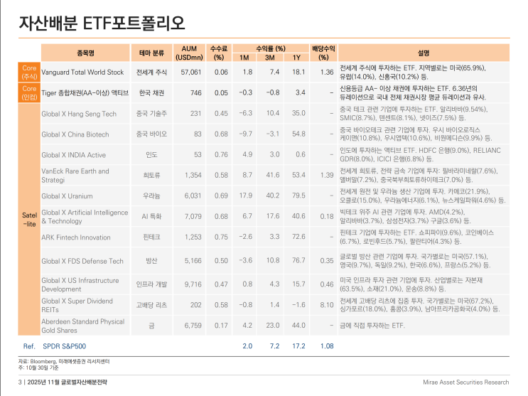  미래에셋증권 11월 자산배분 포트폴리오