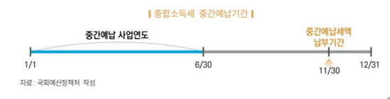  알면 돈 버는 중간예납세액의 모든 것