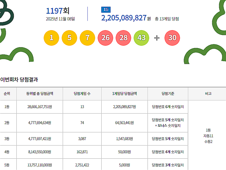  로또 1197회 1등 실수령금은 얼마일까?당첨지역은?[2025년 11월 8일 추첨]