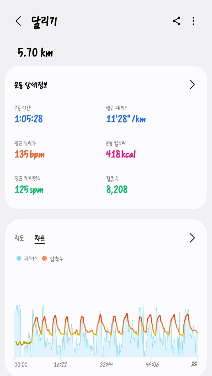  125~155bpm으로 5km 달리기 3회차!