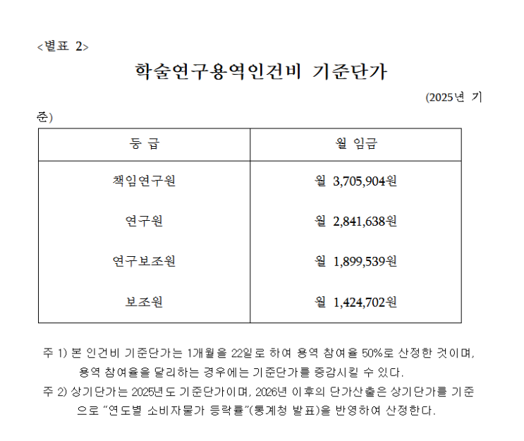 2025년 연구비 견적서 인건비 계산방법 | 행정안전부 고시단가 기준 정리
