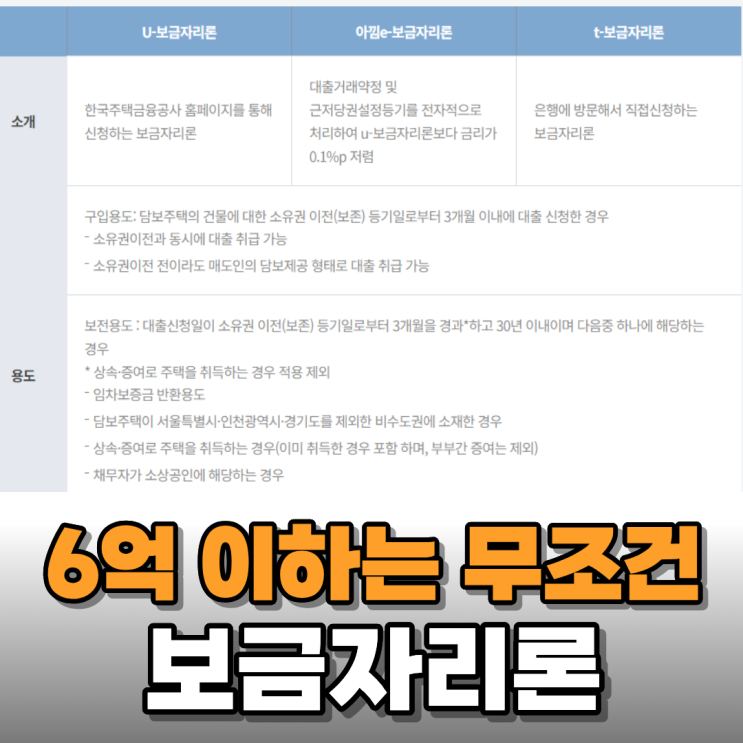  6억 이하 내 집 마련에는 보금자리론이 최고인 이유