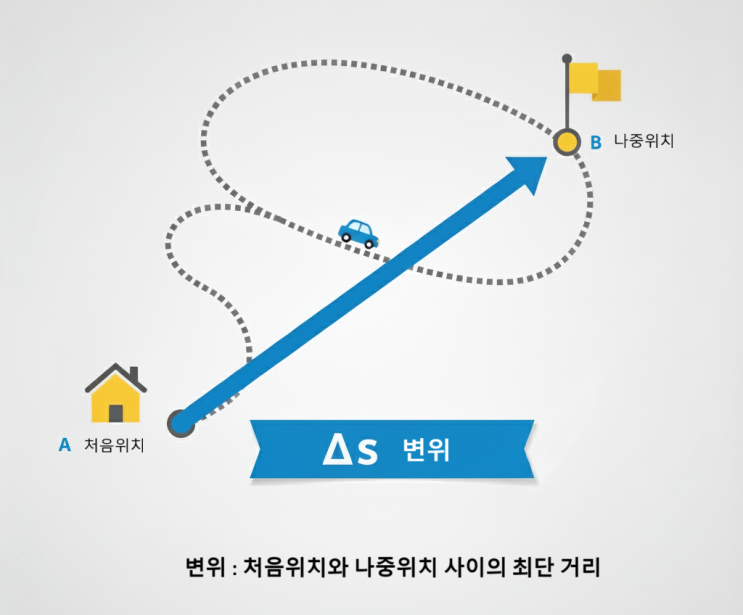  전기기사/산업기사 필수 물리 - 선형(직선)운동(1)