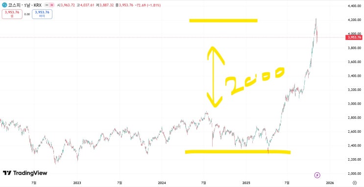  코스피 숏 진입이 마렵다. 어느 지점에 들어가야 할까?