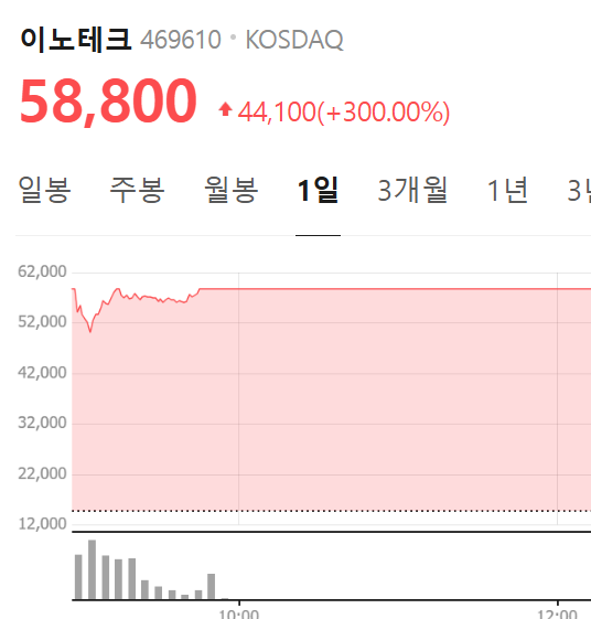 이노테크 상장! 첫날 '따따블' 300% 수익 달성! (공모가 14,700원 완벽 복기)