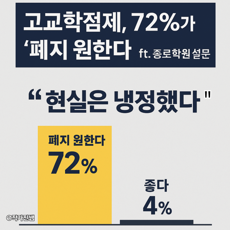 <b>고교학점제</b>, 72%가 "폐지 원한다" ft. 종로학원 설문<b>조사</b> 공개