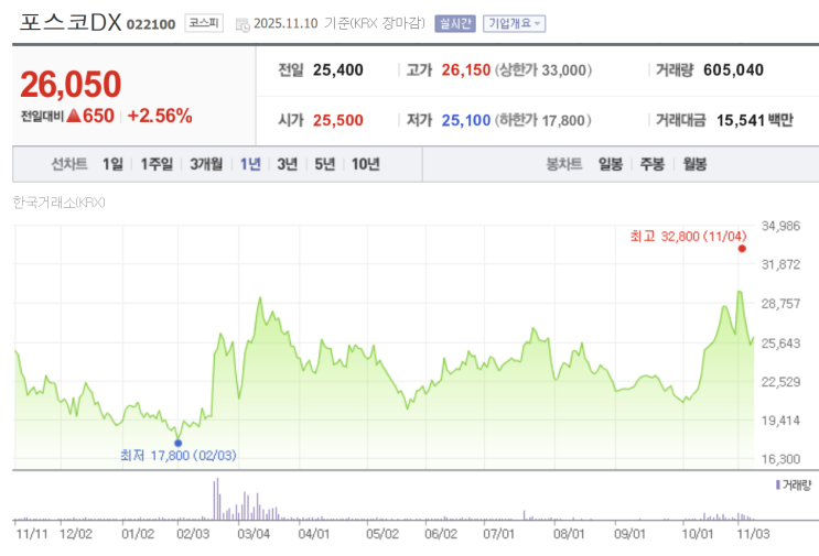 발생] <b>포스코</b>DX, 포항제철소 하청업체 1명 사망 (<b>가스 누출</b>)