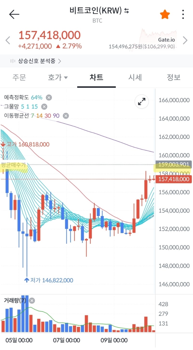 코인 반등] 위기에서 매수하는 것이 진정 용기(빗썸초대코드 3BD62OWLM6) : 네이버 블로그