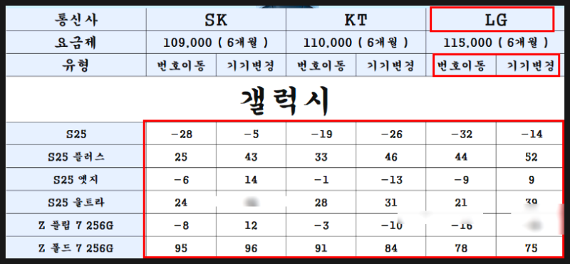 LG 번호이동 공짜폰 성지에서 개통 가능( SKT KT 기기변경 포함)