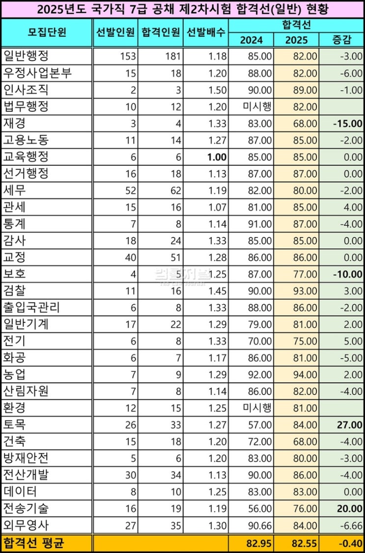  2025년 국가직 7급 2차 합격선
