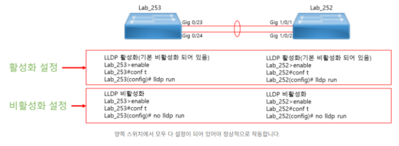 LLDP(Link Layer Discovery Protocol) : 네이버 블로그