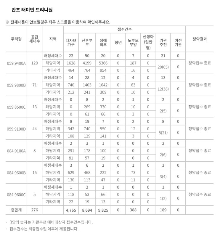  반포 래미안 트리니원, 더샵 분당티에르원 특별공급 청약경쟁률