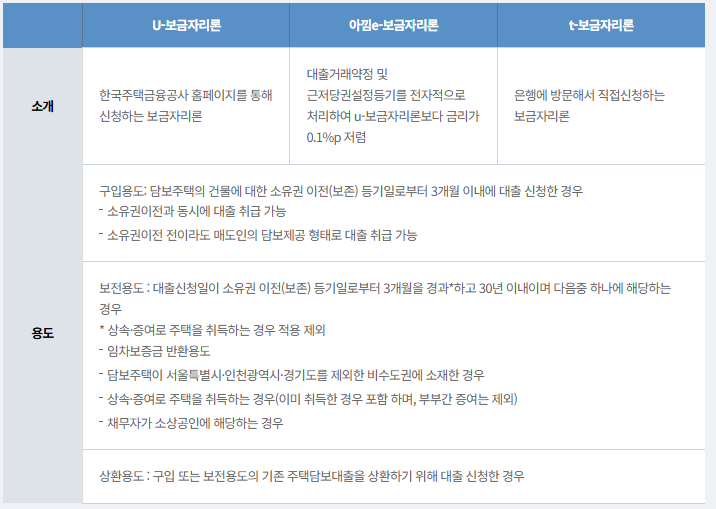 [casa yun] 내 집 마련 #2 : 아낌e보금자리론 진행과정 (신청 ~ 법무사 배정완료)