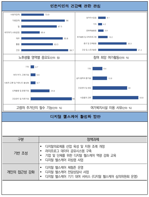 디지털 기술을 활용한 인천시민 건강관리