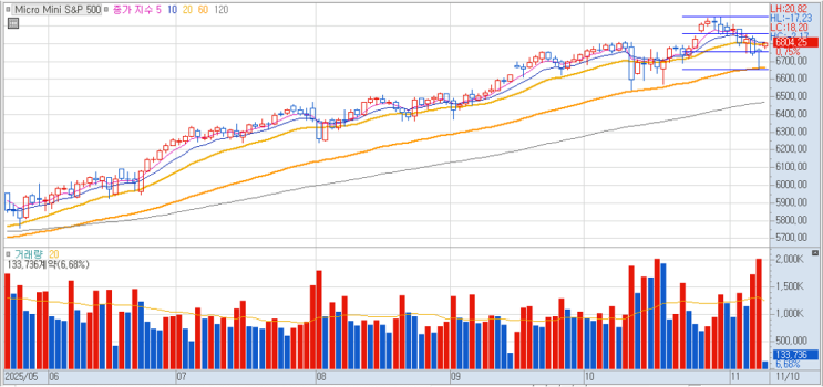  S&P 500 선물 매수 진입 [ 해외선물 매매 일지 ]
