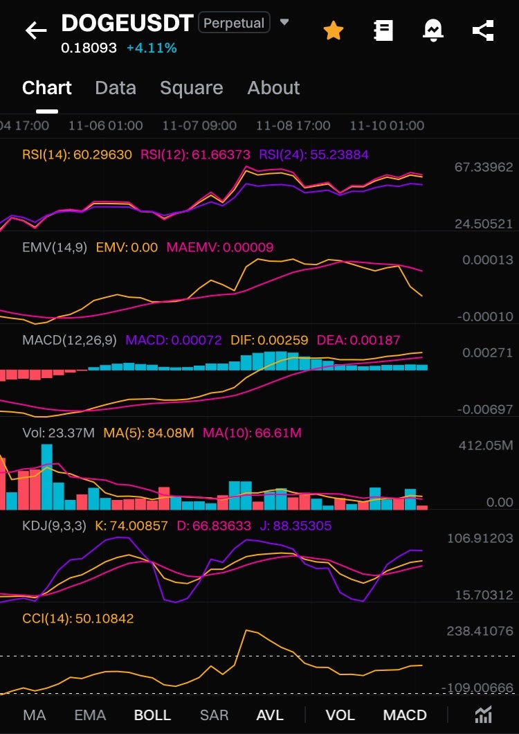 도지코인 전망 지표와 데이터 기반 : 네이버 블로그
