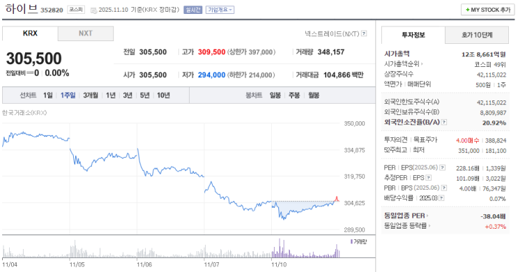 <b>하이브</b>, <b>3분기</b> 영업손 422억…<b>적자</b>전환