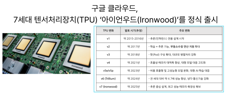  [11월9일]AI이해력->한국어22위, AI워싱 20건적발, 구글TPU 아이언우드 출시