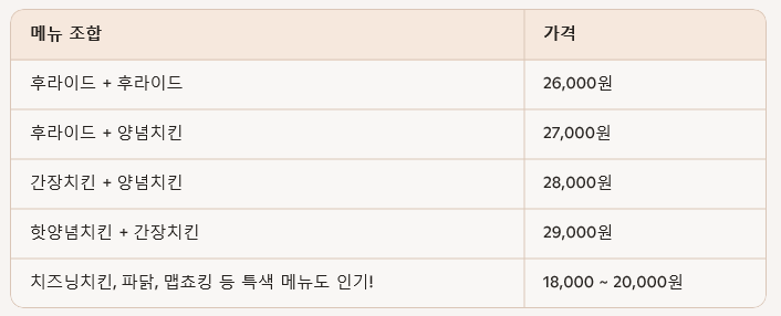 경아두마리치킨 청천점 사진 1