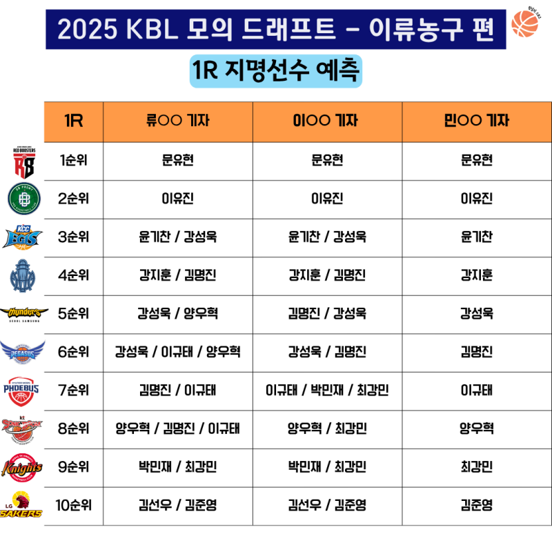 2025 KBL 드래프트 – 이류 농구 신인 특집, 기자 3인이 뽑은 예상 지명