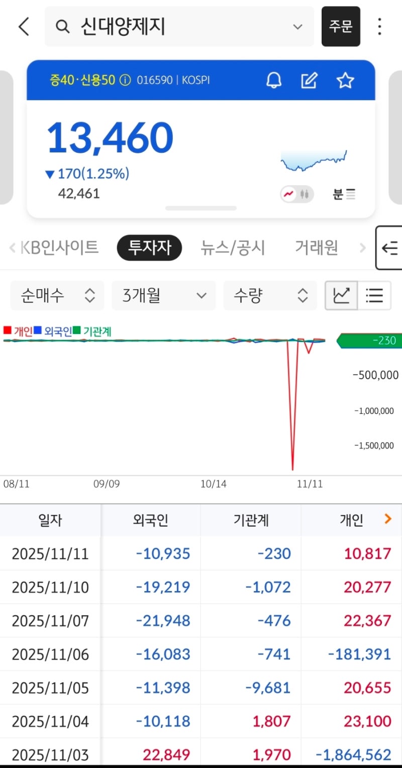 신대양제지 주가조작? 지속적인 제보 : 네이버 블로그